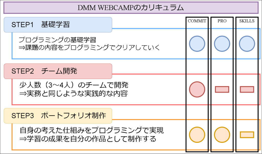 DMM WEBCAMPのサービスごとのカリキュラム