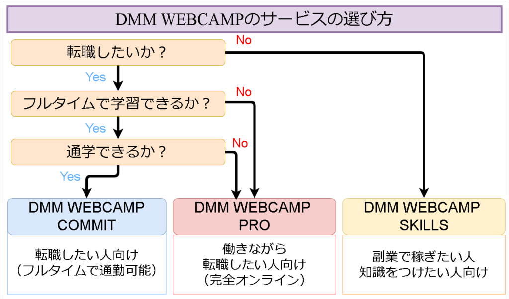 DMM WEBCAMPサービスの選び方